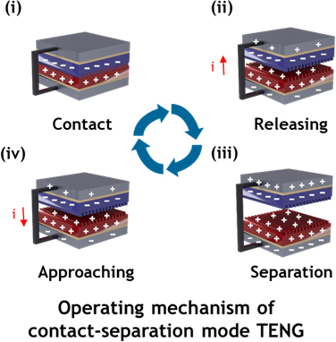 Operating machanism of contact-separation mode TENG